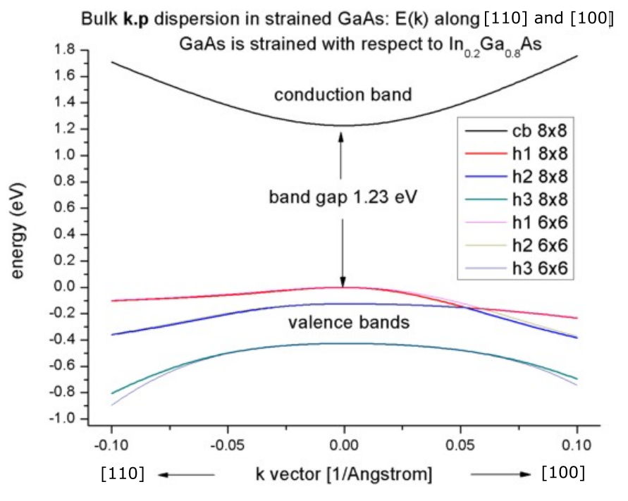 ../../../_images/1Dbulk_kp_dispersion_strained.png