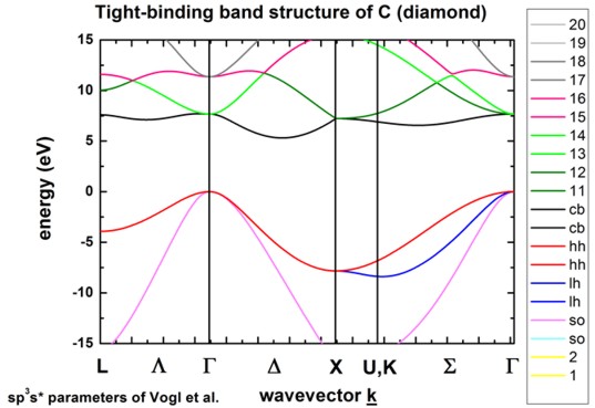 ../../../_images/BandStructureC_Vogl.jpg