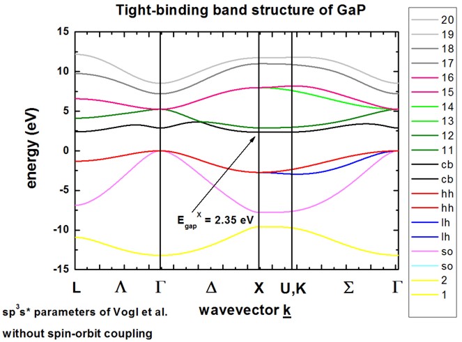 ../../../_images/BandStructureGaP_Vogl.jpg