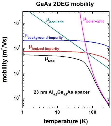 ../../../_images/GaAs_mobility_WalukiewiczFig3.jpg