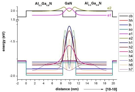 ../../../_images/GaNAlGaN_wavefunctions_10m10.jpg