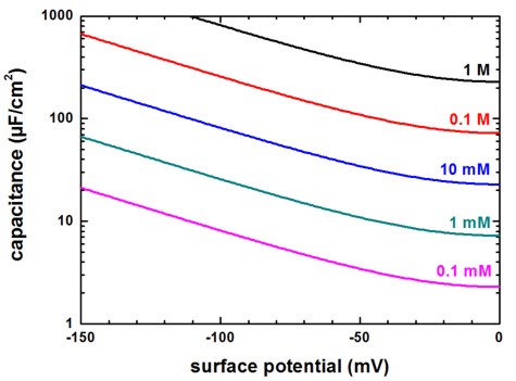 Gouy-Chapman: Capacitance